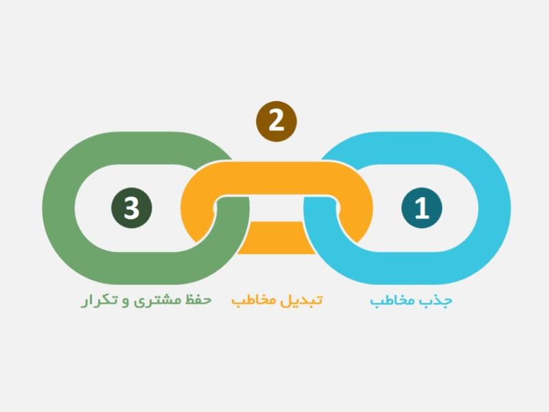 سه حلقه ی فروش در کسب و کارهای موفق